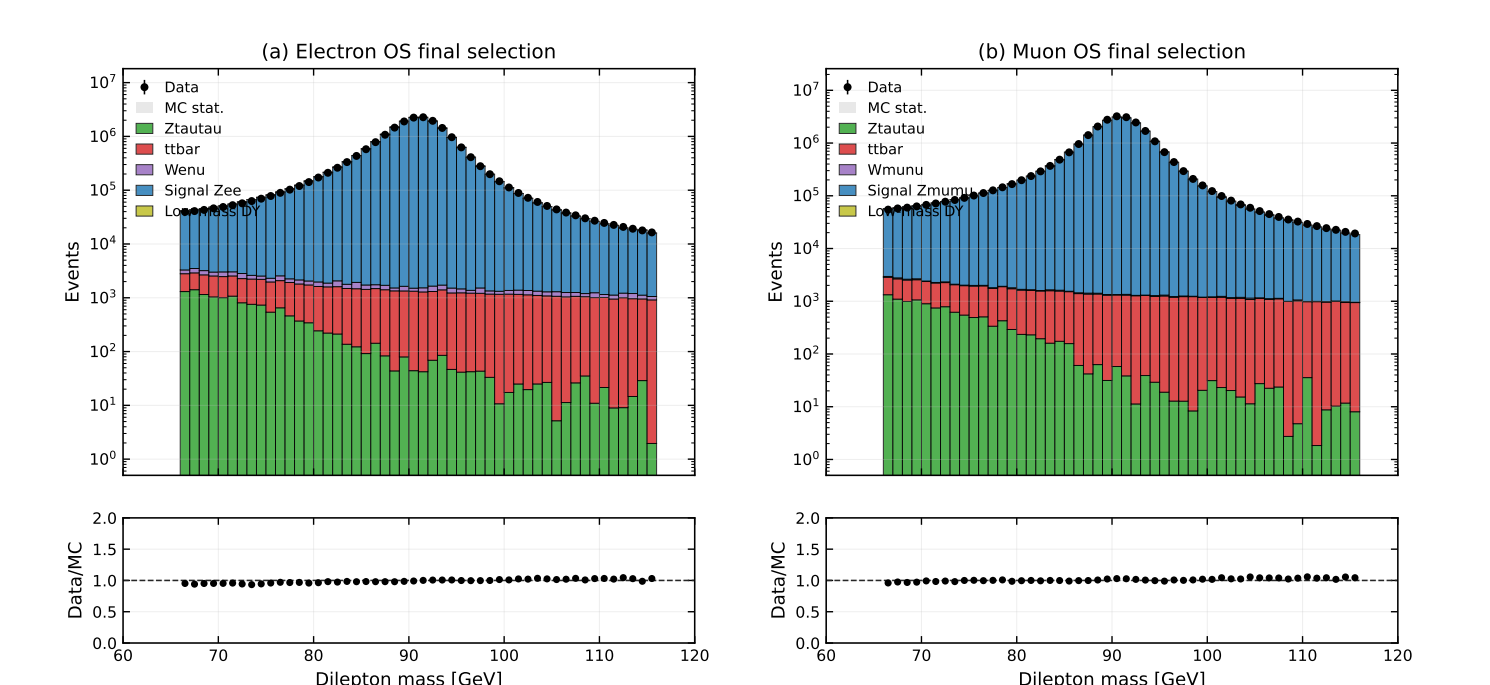 Electron and muon opposite-sign dilepton invariant-mass spectra after the final event selection