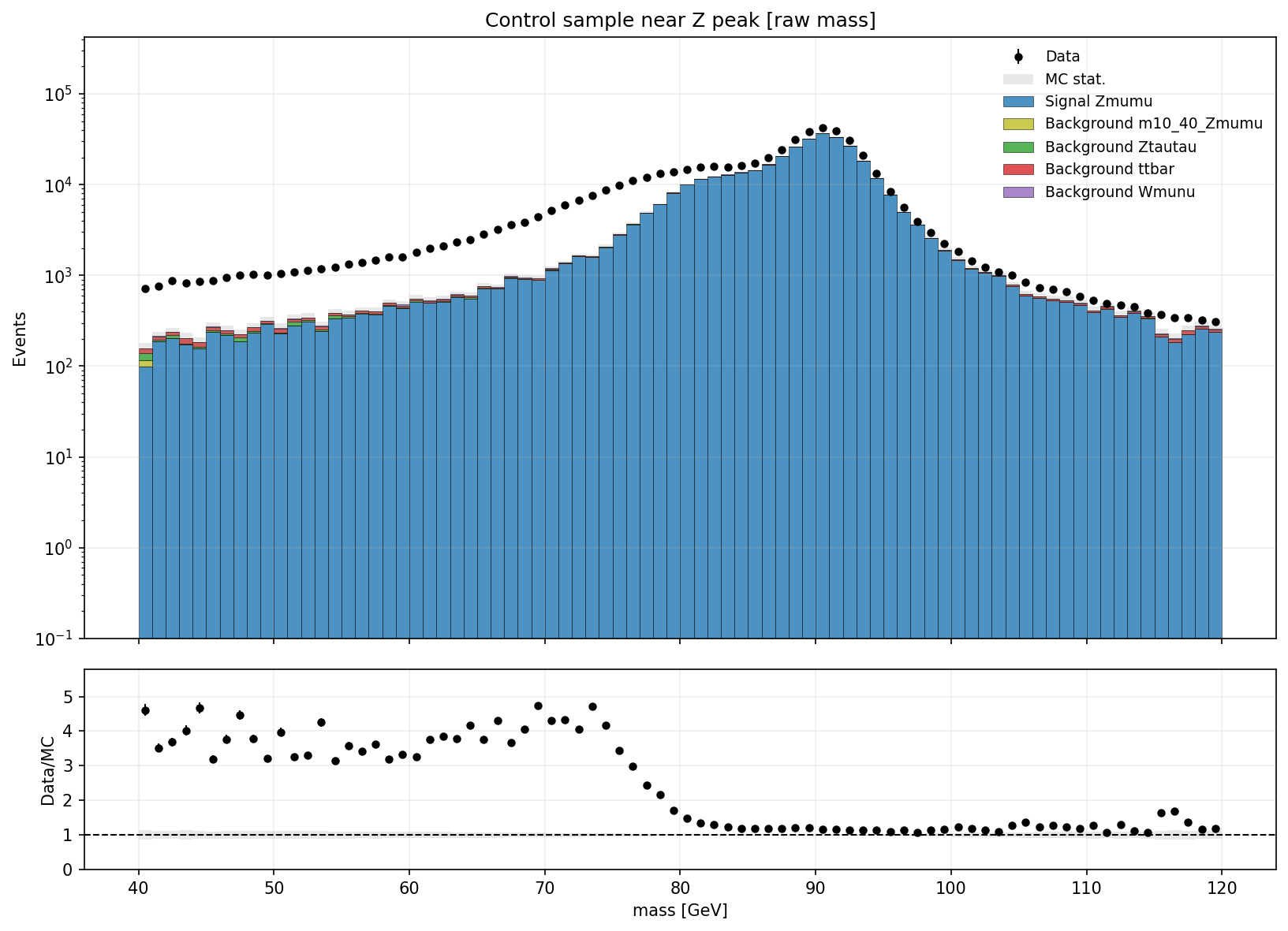 Raw dimuon mass distribution in the control sample that fails nominal isolation but passes loose isolation