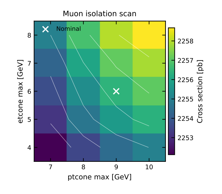 Muon cross-section scan over track and calorimeter isolation thresholds